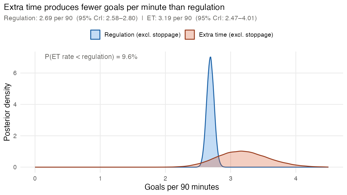 Posterior density comparing regulation and extra time goal rates